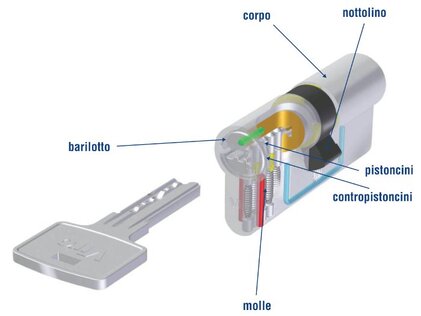 serratura cilindro europeo come è fatta